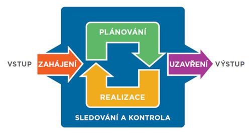 Project Management